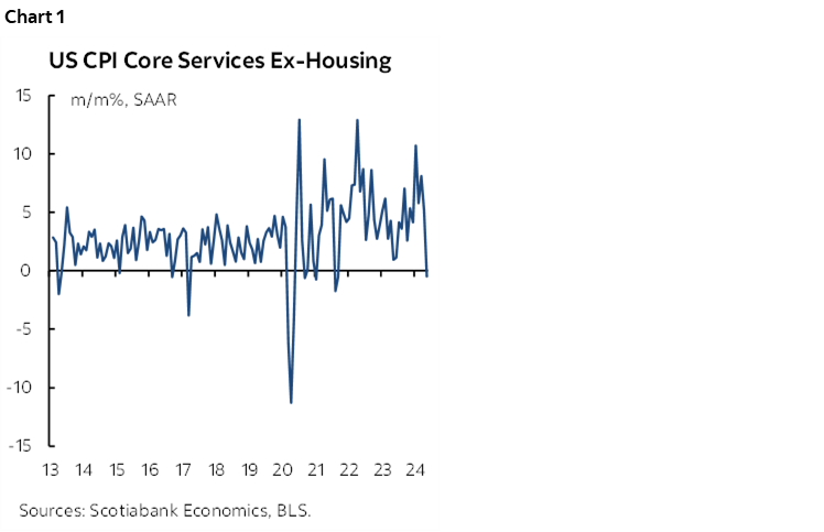 Chart 1: US CPI Core Services Ex-Housing