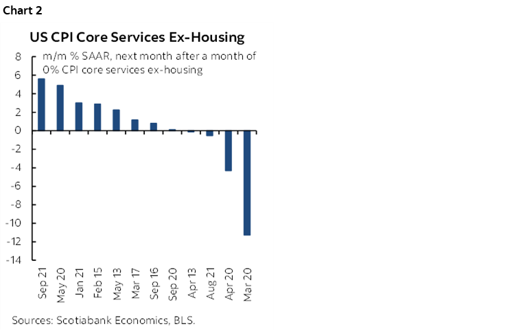 Chart 2: US CPI Core Services Ex-Housing