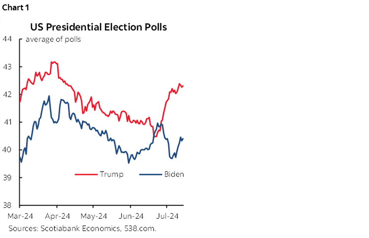 Chart 1: US Presidential Election Polls