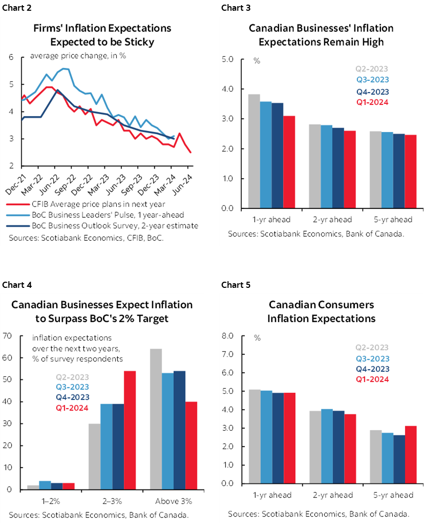 Chart 2: Firms' Inflation Expectations Expected to be Sticky; Chart 3: Canadian Businesses' Inflation Expectations Remain High; Chart 4: Canadian Businesses Expect Inflation to Surpass BoC's 2% Target; Chart 5: Canadian Consumers Inflation Expectations