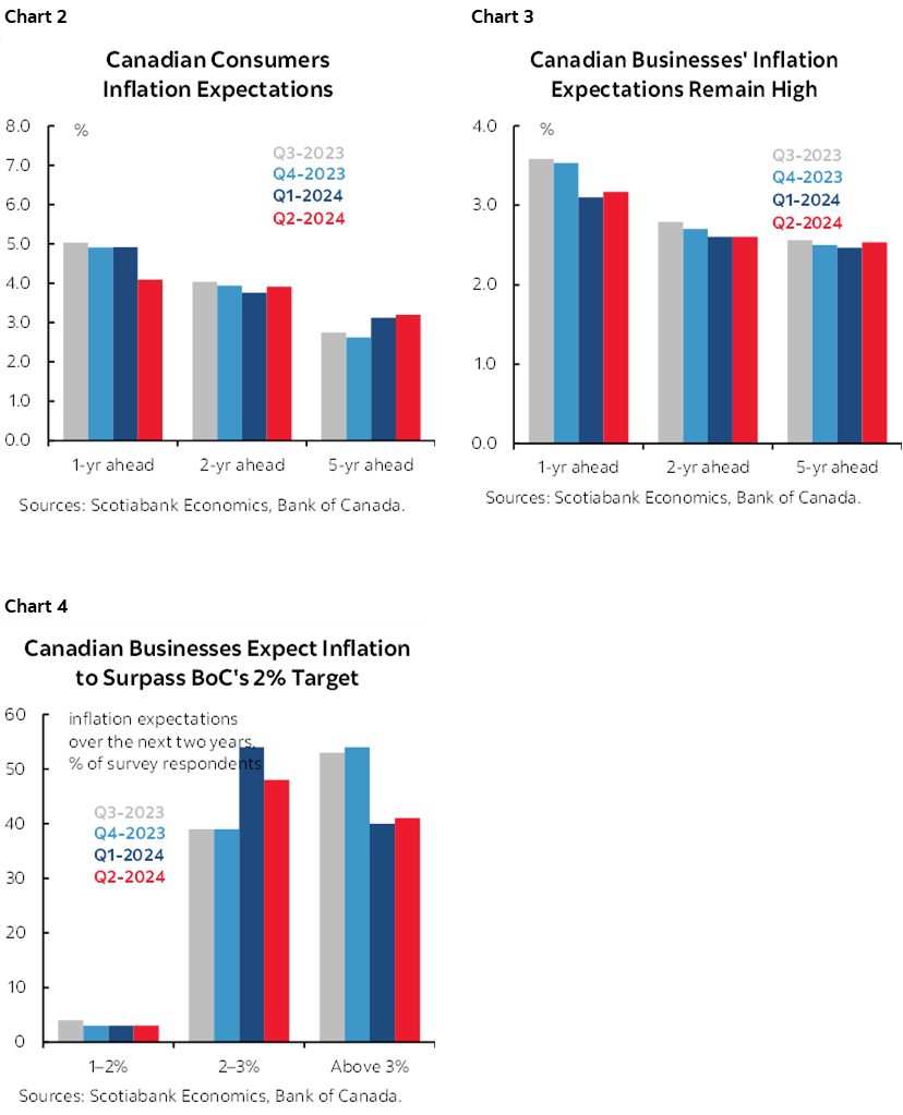 Chart 2: Canadian Consumers Inflation Expectations; Chart 3: Canadian Businesses' Inflation Expectations Remain High; Chart 4: Canadian Businesses Expect Inflation to Surpass BoC's 2% Target