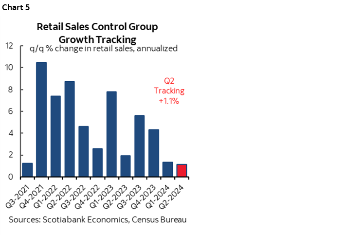 Chart 5: Retail Sales Control Group Growth Tracking