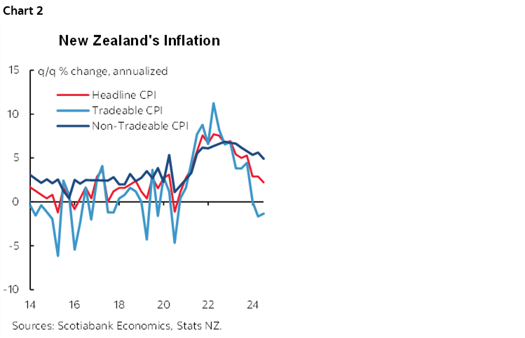Chart 2: New Zealand's Inflation
