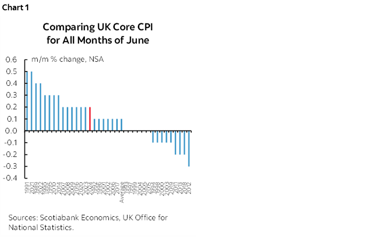Chart 1: Comparing UK Core CPI for All Months of June