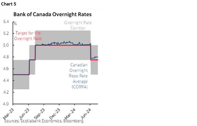 Chart 5: Bank of Canada Overnight Rates