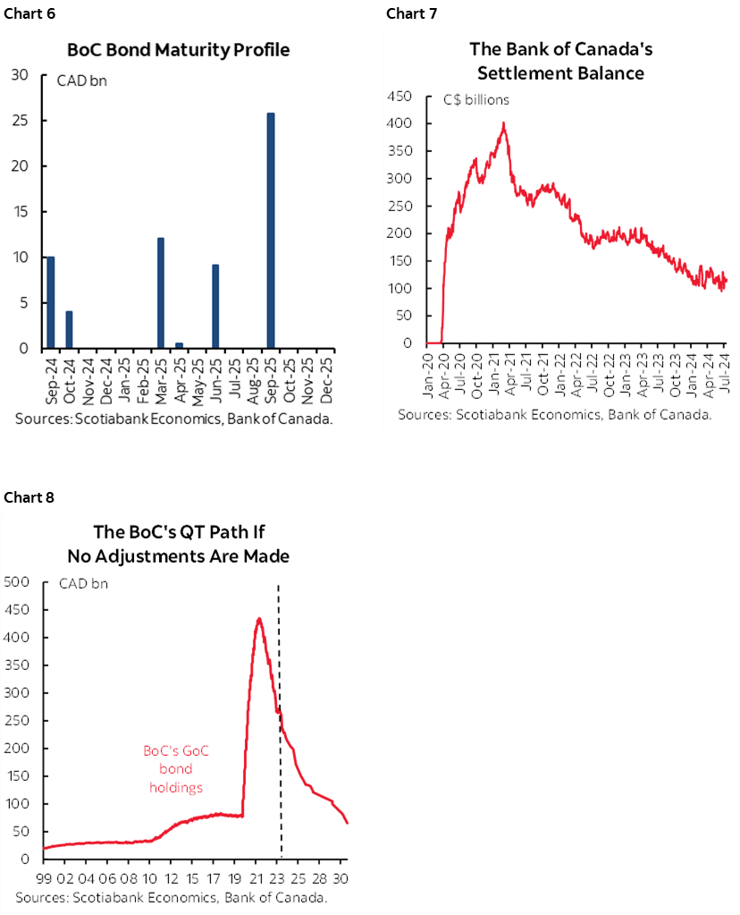 Chart 6: BoC Bond Maturity Profile; Chart 7: The Bank of Canada's Settlement Balance; Chart 8: The BoC's QT Path If No Adjustments Are Made