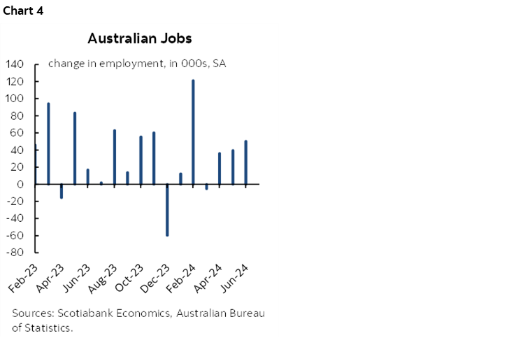 Chart 4: Australian Jobs