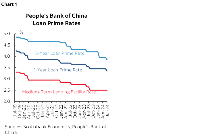 Chart 1: People's Bank of China Loan Prime Rates