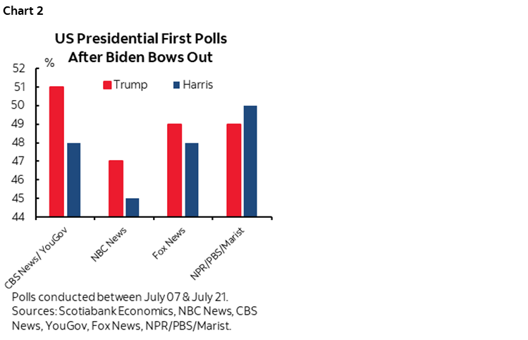 Chart 2: US Presidential First Polls After Biden Bows Out