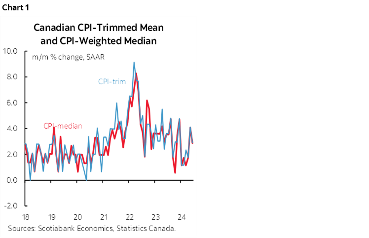 Chart 1: Canadian CPI-Trimmed Mean and CPI-Weighted Median