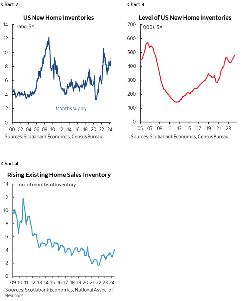 Chart 2: US New Home Inventories; Chart 3: Level of US New Home Inventories; Chart 4: Rising Existing  Home Sales Inventory 