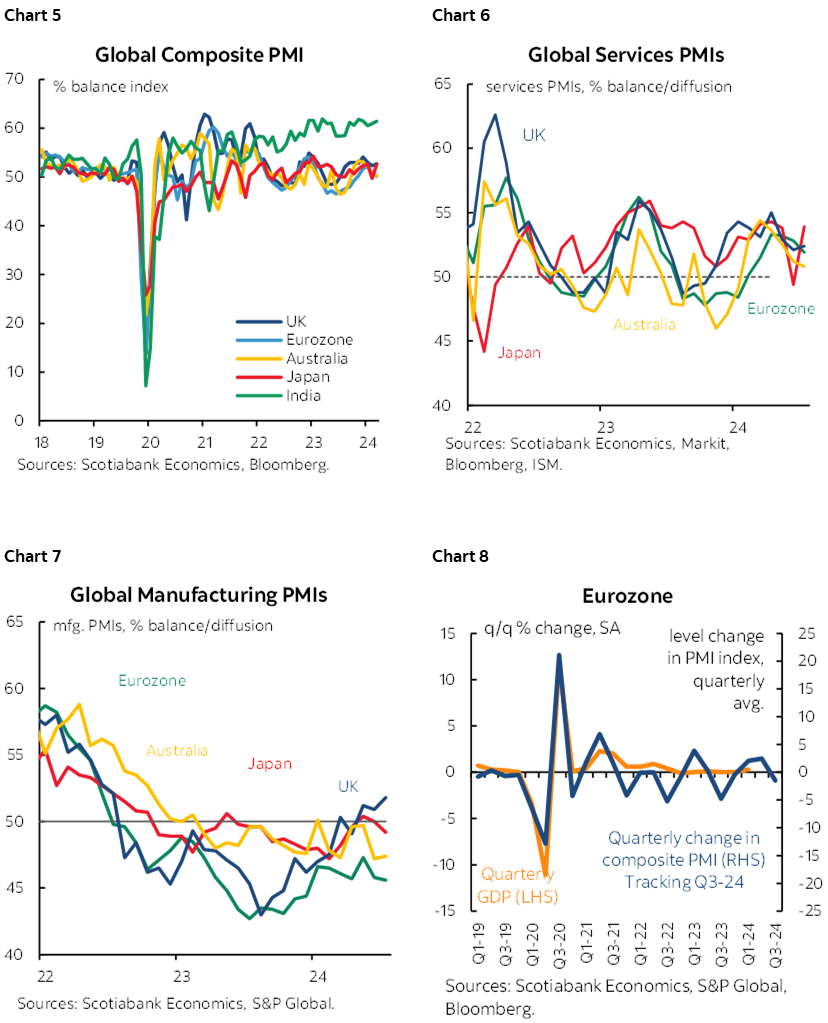 Chart 5: Global Composite PMI; Chart 6: Global Services PMIs; Chart 7: Global Manufacturing PMIs; Chart 8: Eurozone