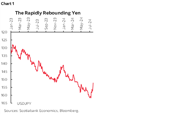 Chart 1: The Rapidly Rebounding Yen