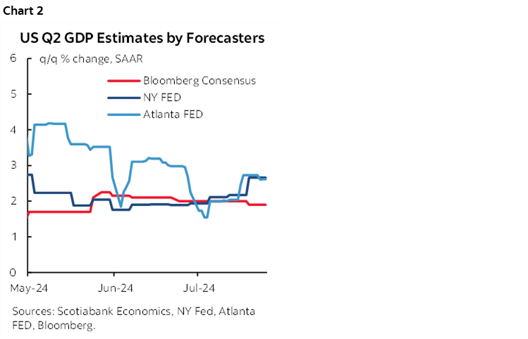 Chart 2: US Q2 GDP Estimates by Forecasters