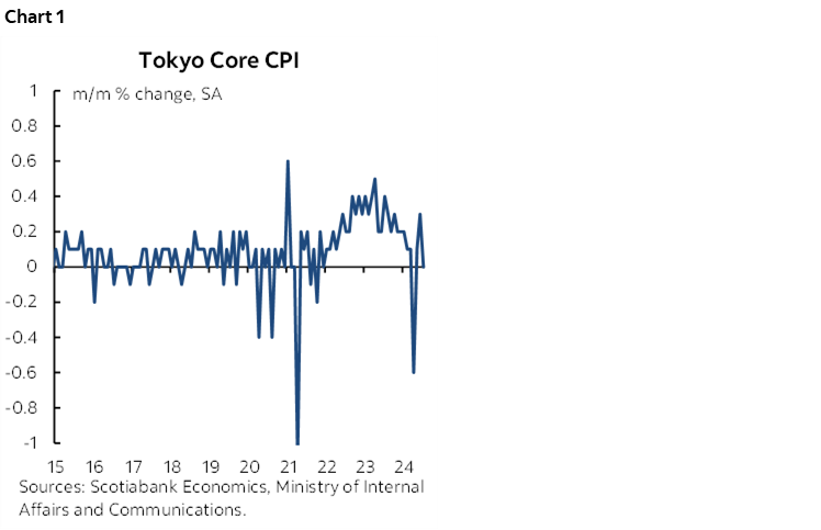 Chart 1: Tokyo Core CPI