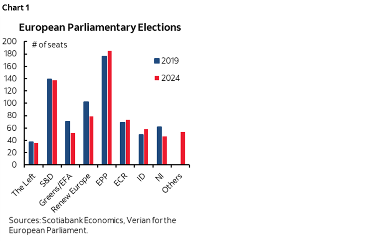 Chart 1: European Parliamentary Elections