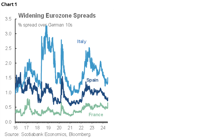 Chart 1: Widening Eurozone Spreads