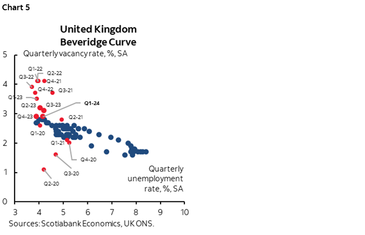 Chart 5: United Kingdom Beveridge Curve