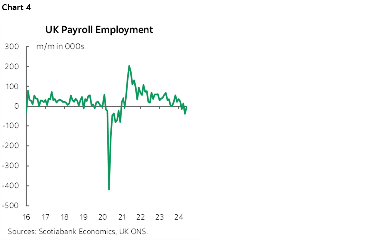 Chart 4: UK Payroll Employment
