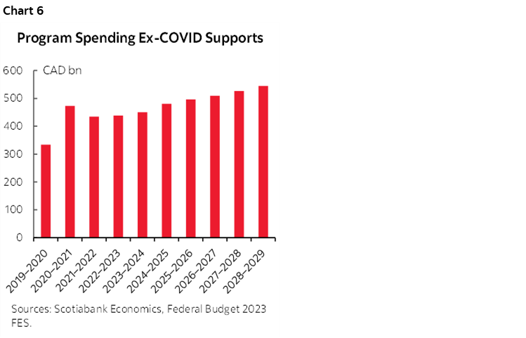 Chart 6: Program Spending Ex-COVID Supports