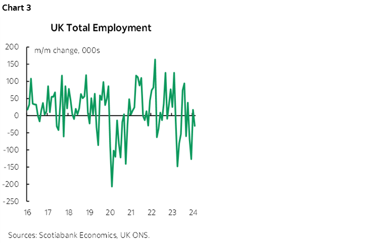 Chart 3: UK Total Employment