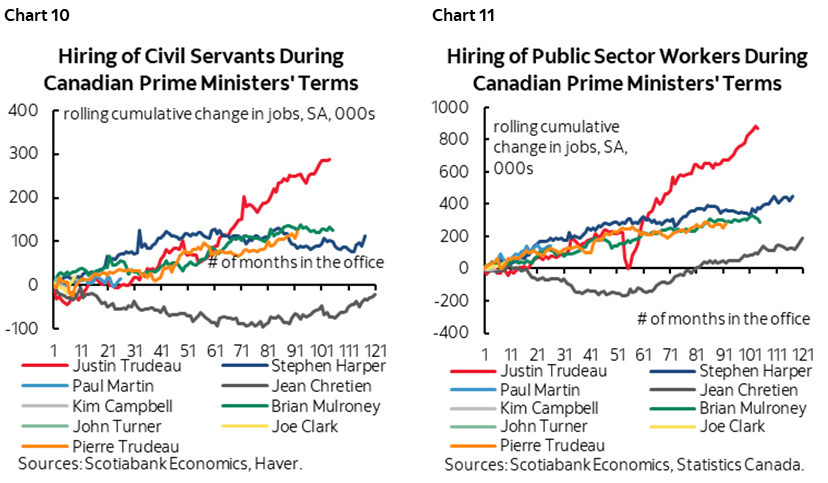 Chart 10: Hiring of Civil Servants During Canadian Prime Ministers' Terms; Chart 11: Hiring of Public Sector Workers During Canadian Prime Ministers' Terms