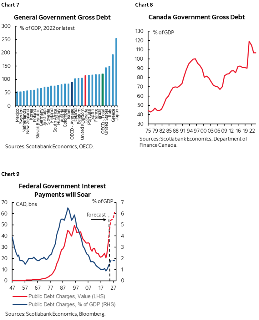 Chart 7: General Government Gross Debt; Chart 8: Canada Government Gross Debt; Chart 9: Federal Government Interest Payments Will Soar