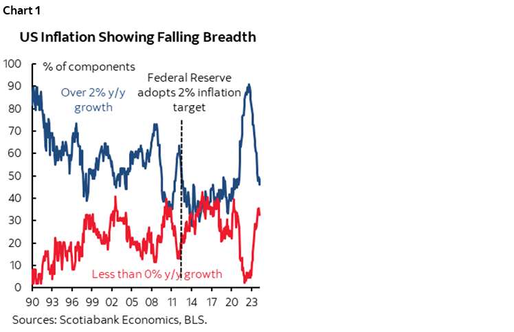 Chart 1: US Inflation Showing Falling Breadth