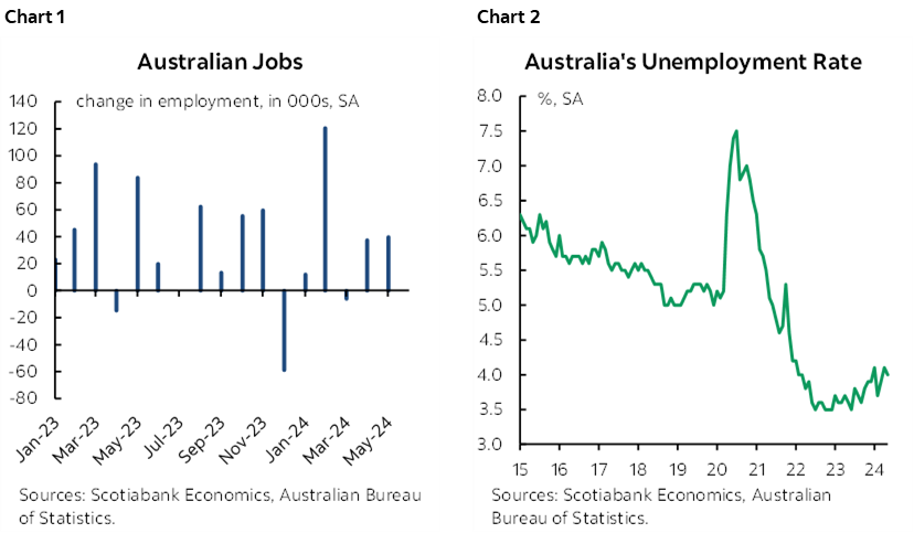 Chart 1: Australian Jobs; Chart 2: Australia's Unemployment Rate