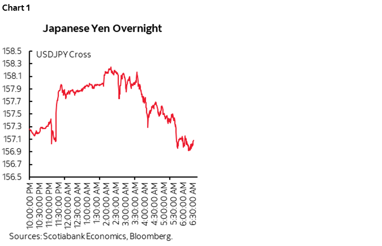 Chart 1: Japanese Yen Overnight