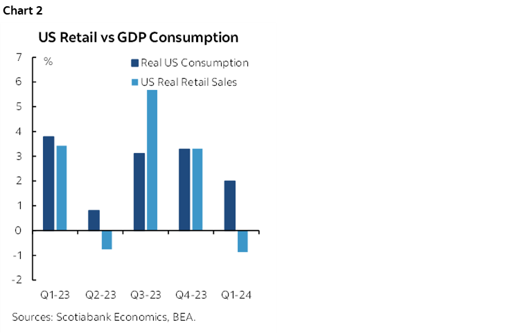 Chart 2: US Retail vs GDP Consumption