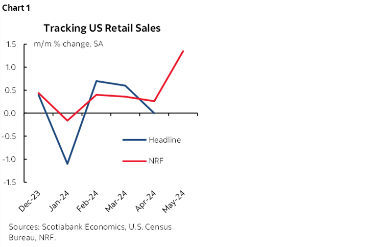 Chart 1: Tracking US Retail Sales