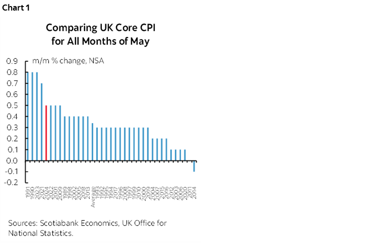 Chart 1: Comparing UK Core CPI for All Months of May