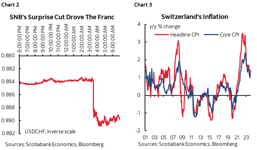 Chart 2: SNB's Surprise Cut Drove The Franc; Chart 3: Switzerland's Inflation