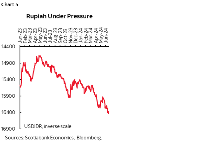 Chart 5: Rupiah Under Pressure