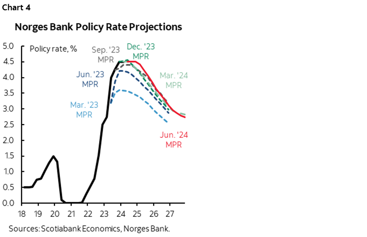 Chart 4: Norges Bank Policy Rate Projections