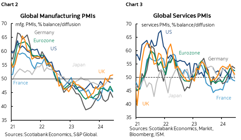 Chart 2: Global Manufacturing PMIs; Chart 3: Global Sevices PMIs