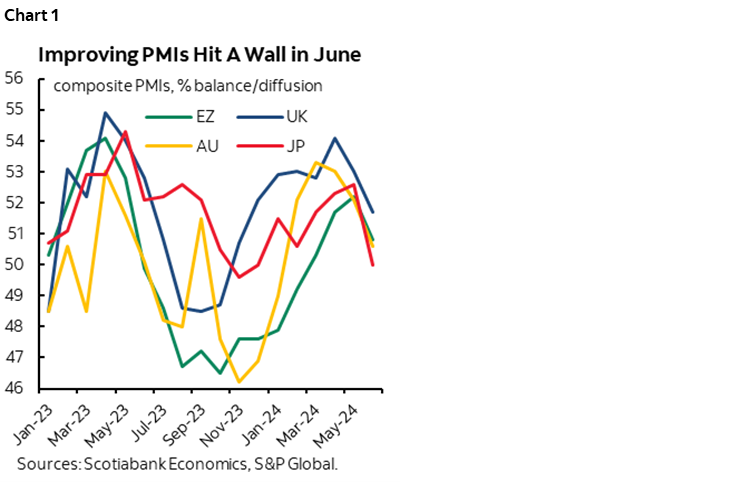 Chart 1: Improving PMIs Hit A Wall in June