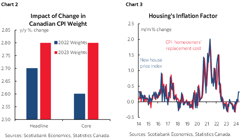 Chart 2: Impact of Change in Canadian CPI Weight; Chart 3: Housing's Inflation Factor