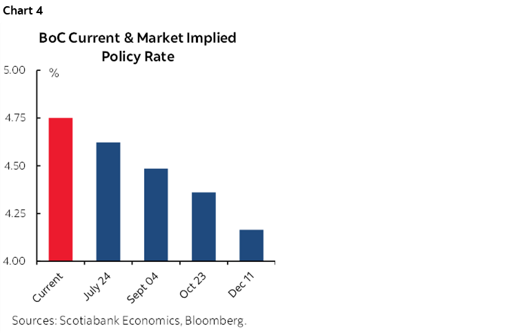 Chart 4: BoC Current & Market Implied Policy Rate