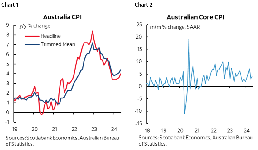 Chart 1: Australia CPI; Chart 2: Australian Core CPI