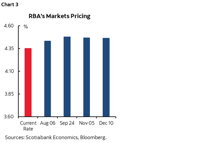 Chart 3: RBA's Markets Pricing