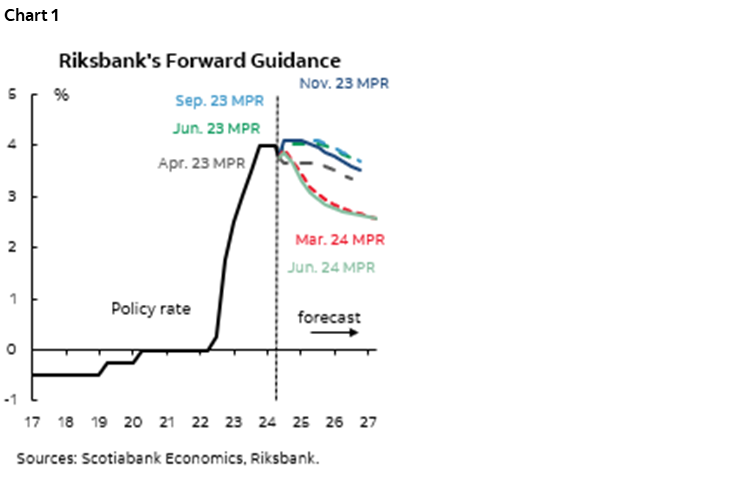 Chart 1: Riksbank's Forward Guidance