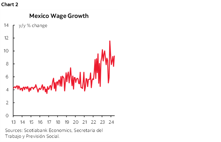 Chart 2: Mexico Wage Growth