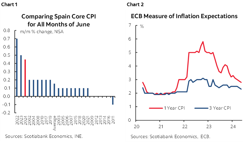 Chart 1: Comparing Spain Core CPI for All Months of June; Chart 2: ECB Measure of Inflation Expectations