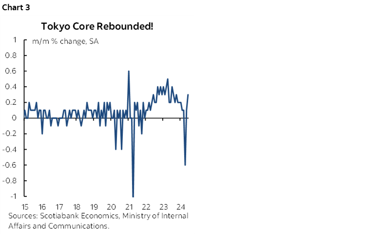 Chart 3: Tokyo Core Rebounded!
