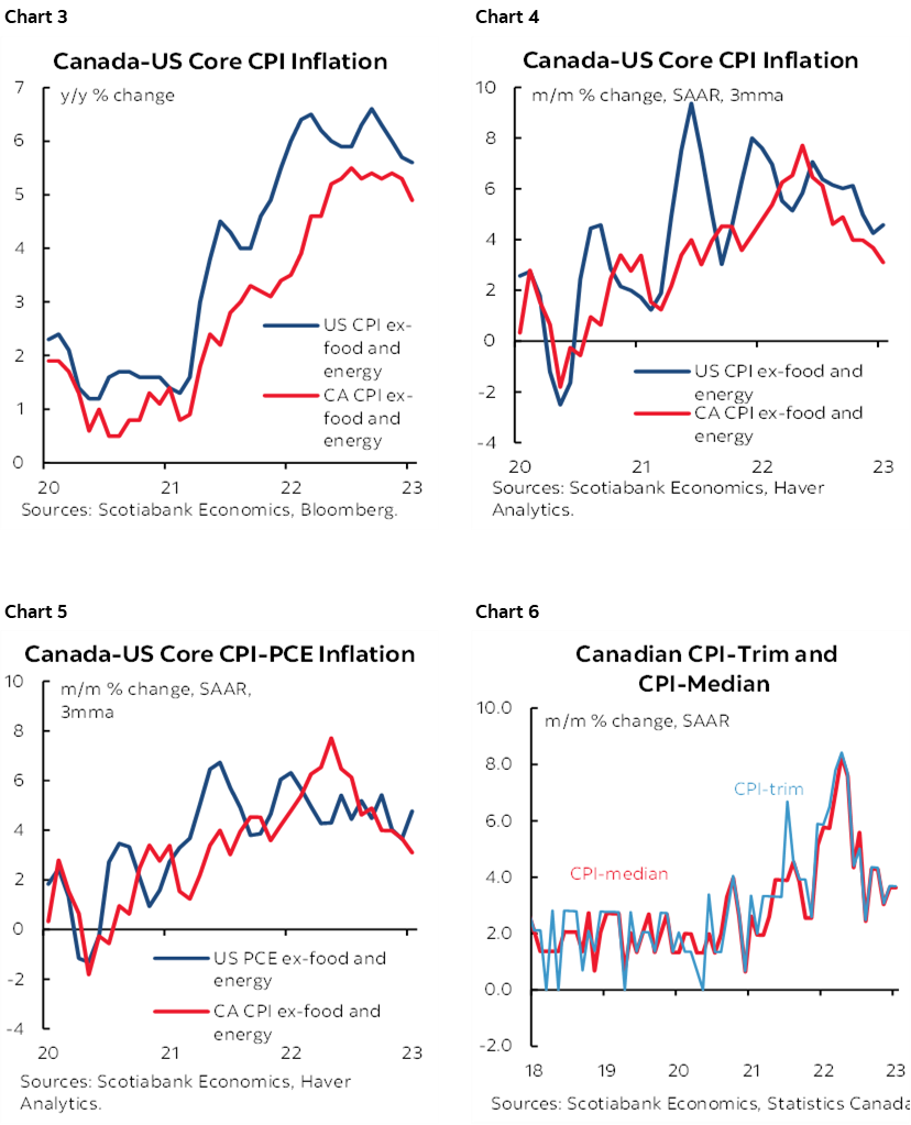 Chart 3: Canada-US Core CPI Inflation (y/y % change); Chart 4: Canada-US Core CPI Inflation (m/m % change, SAAR, 3mma); Chart 5:  Canada-US Core CPI-PCE Inflation; Chart 4: Canadian CPI-Trim and CPI-Median