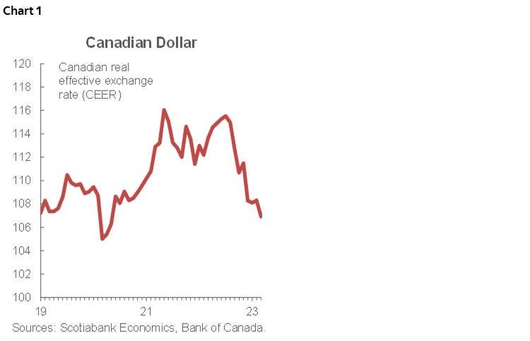 Chart 1: Canadian Dollar