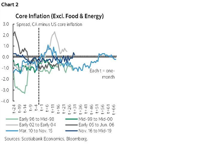 Chart 2: Core Inflation (Excl. Food & Energy)