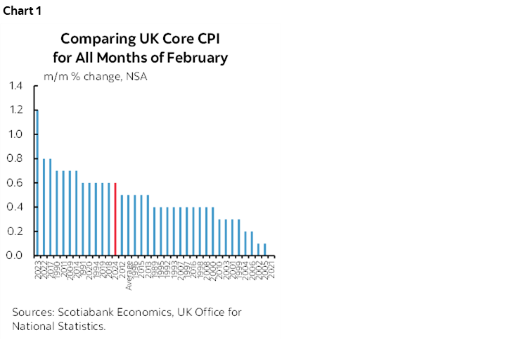 Chart 1: Comparing UK Core CPI for All Months of February